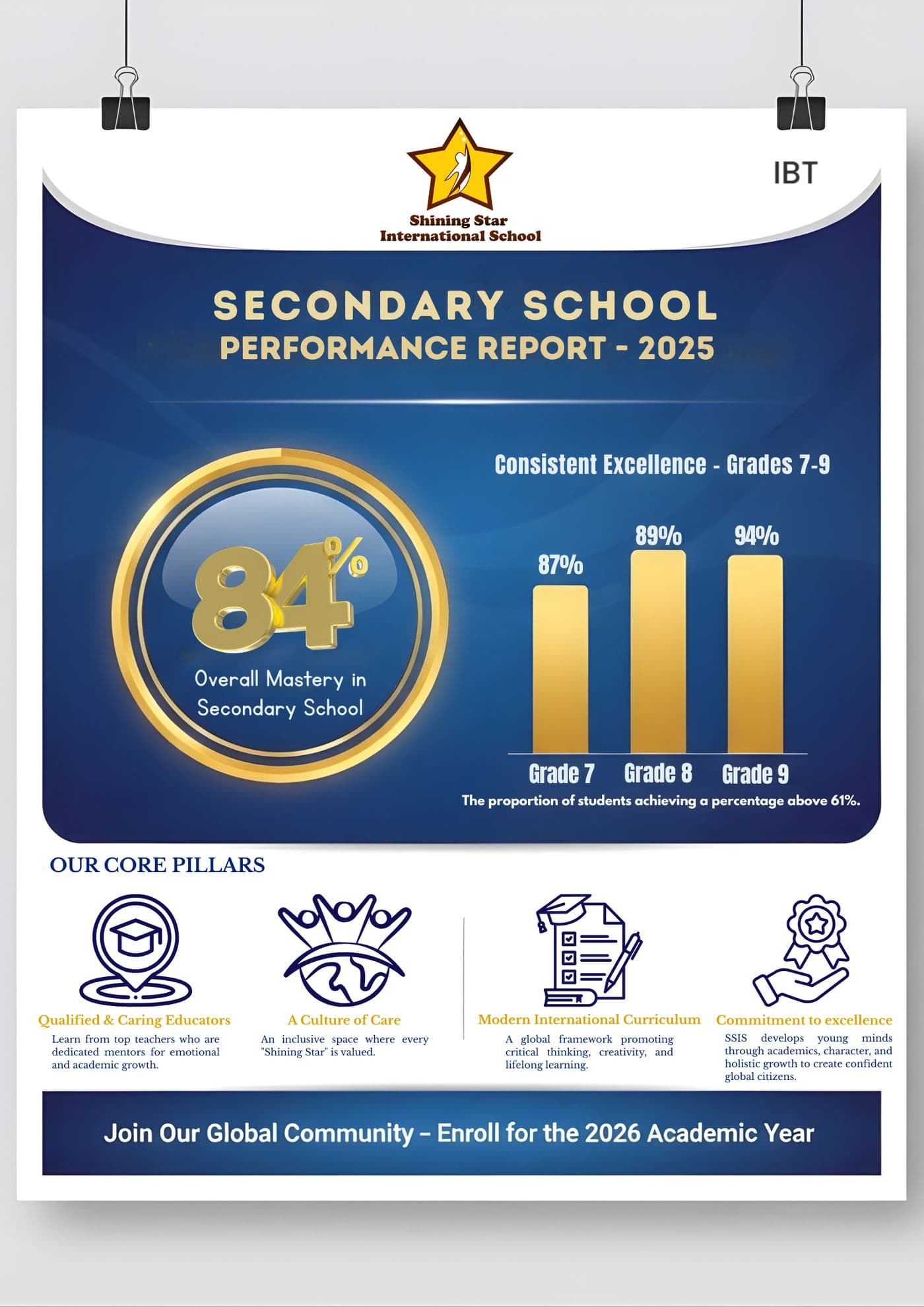 IBT 2025 secondary school performance report: 84% overall mastery in the secondary school